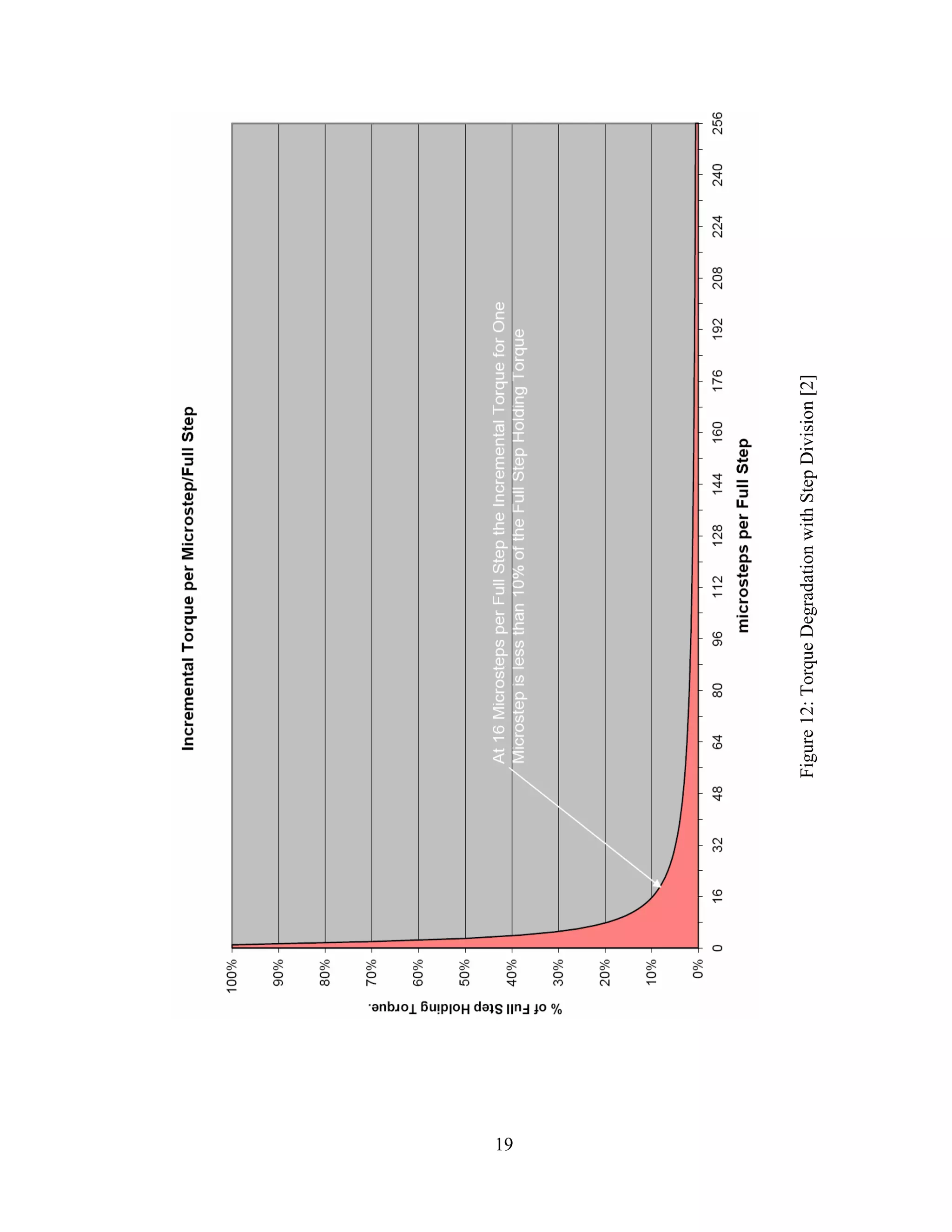 19
Figure12:TorqueDegradationwithStepDivision[2]
 