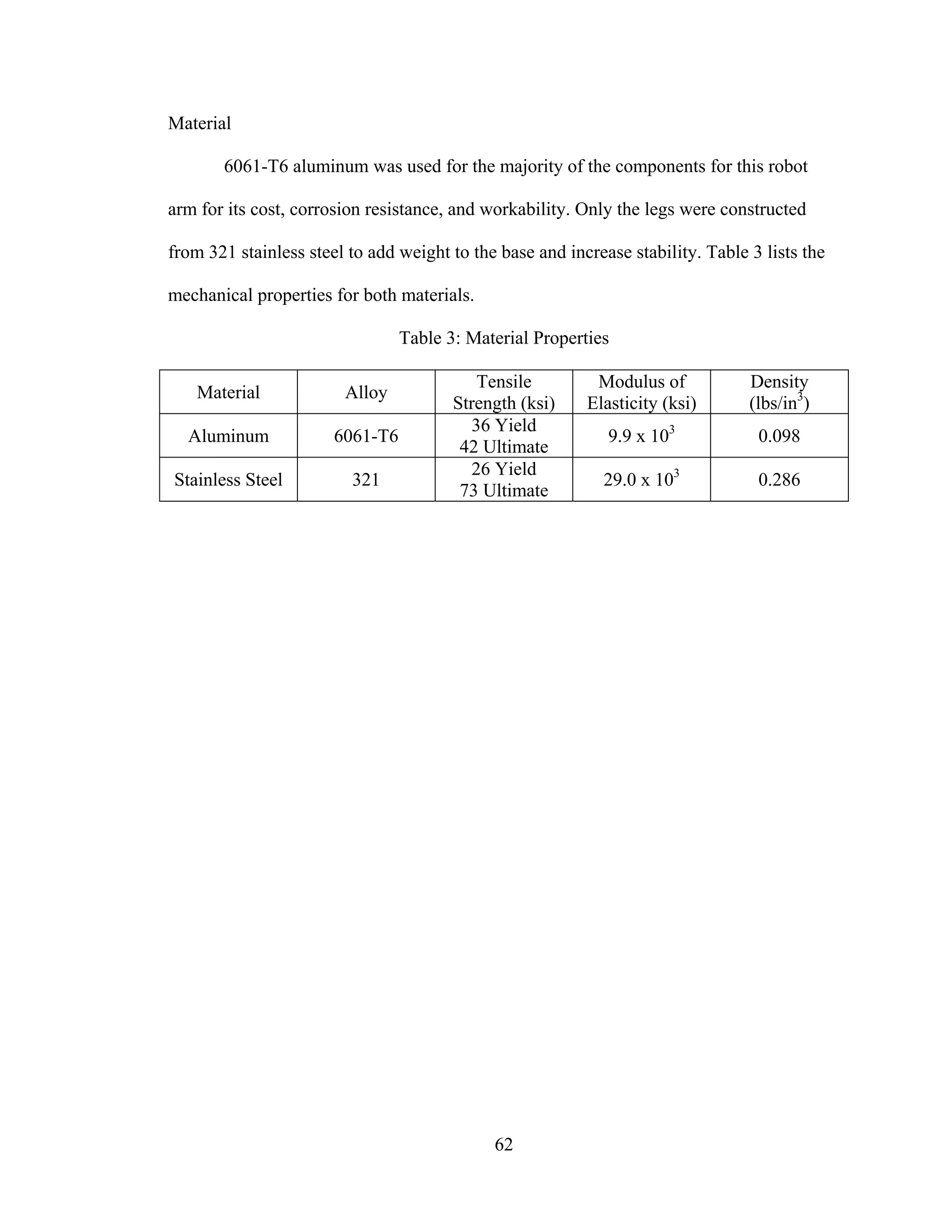 62
Material
6061-T6 aluminum was used for the majority of the components for this robot
arm for its cost, corrosion resistance, and workability. Only the legs were constructed
from 321 stainless steel to add weight to the base and increase stability. Table 3 lists the
mechanical properties for both materials.
Table 3: Material Properties
Material Alloy
Tensile
Strength (ksi)
Modulus of
Elasticity (ksi)
Density
(lbs/in3
)
Aluminum 6061-T6
36 Yield
42 Ultimate
9.9 x 103
0.098
Stainless Steel 321
26 Yield
73 Ultimate
29.0 x 103
0.286
 