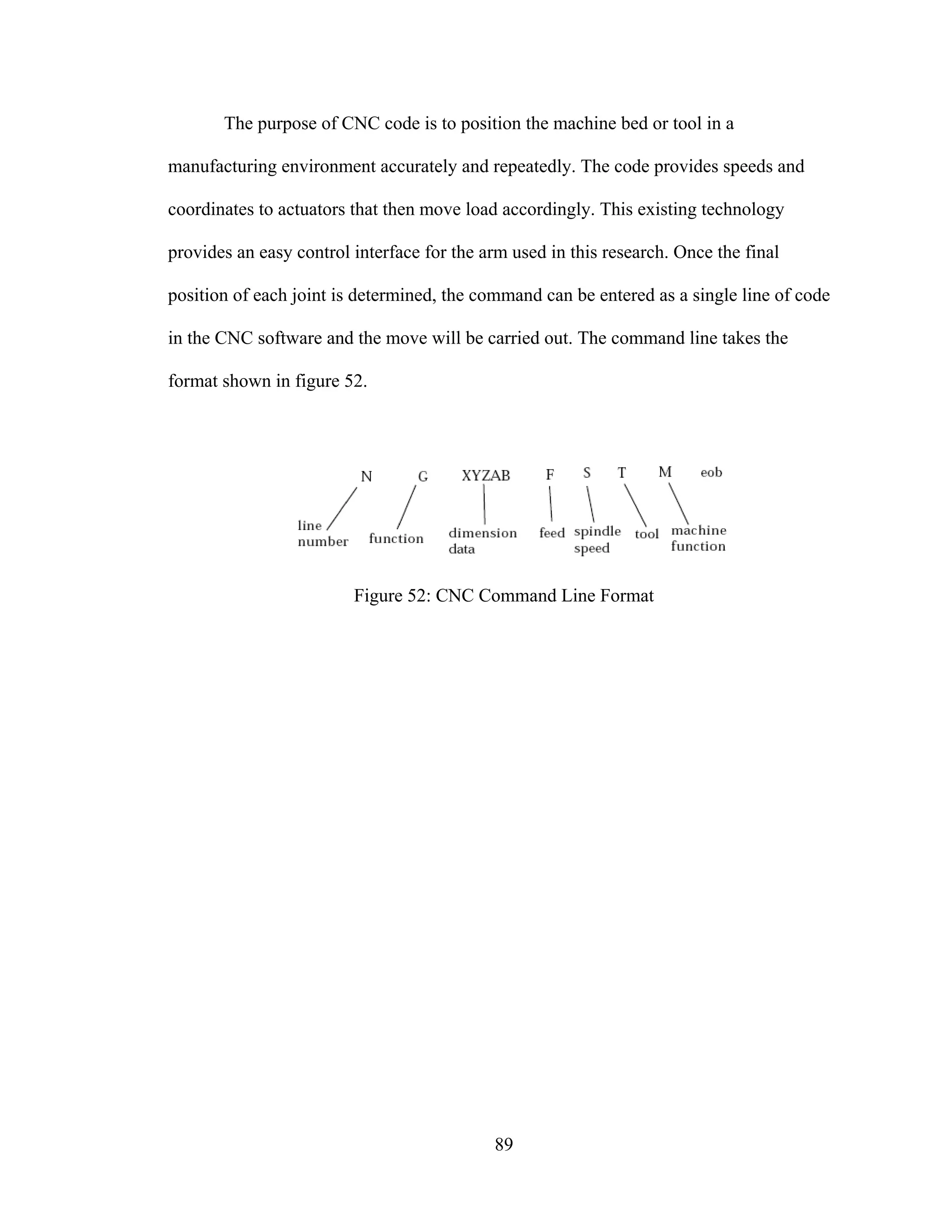 89
The purpose of CNC code is to position the machine bed or tool in a
manufacturing environment accurately and repeatedly. The code provides speeds and
coordinates to actuators that then move load accordingly. This existing technology
provides an easy control interface for the arm used in this research. Once the final
position of each joint is determined, the command can be entered as a single line of code
in the CNC software and the move will be carried out. The command line takes the
format shown in figure 52.
Figure 52: CNC Command Line Format
 