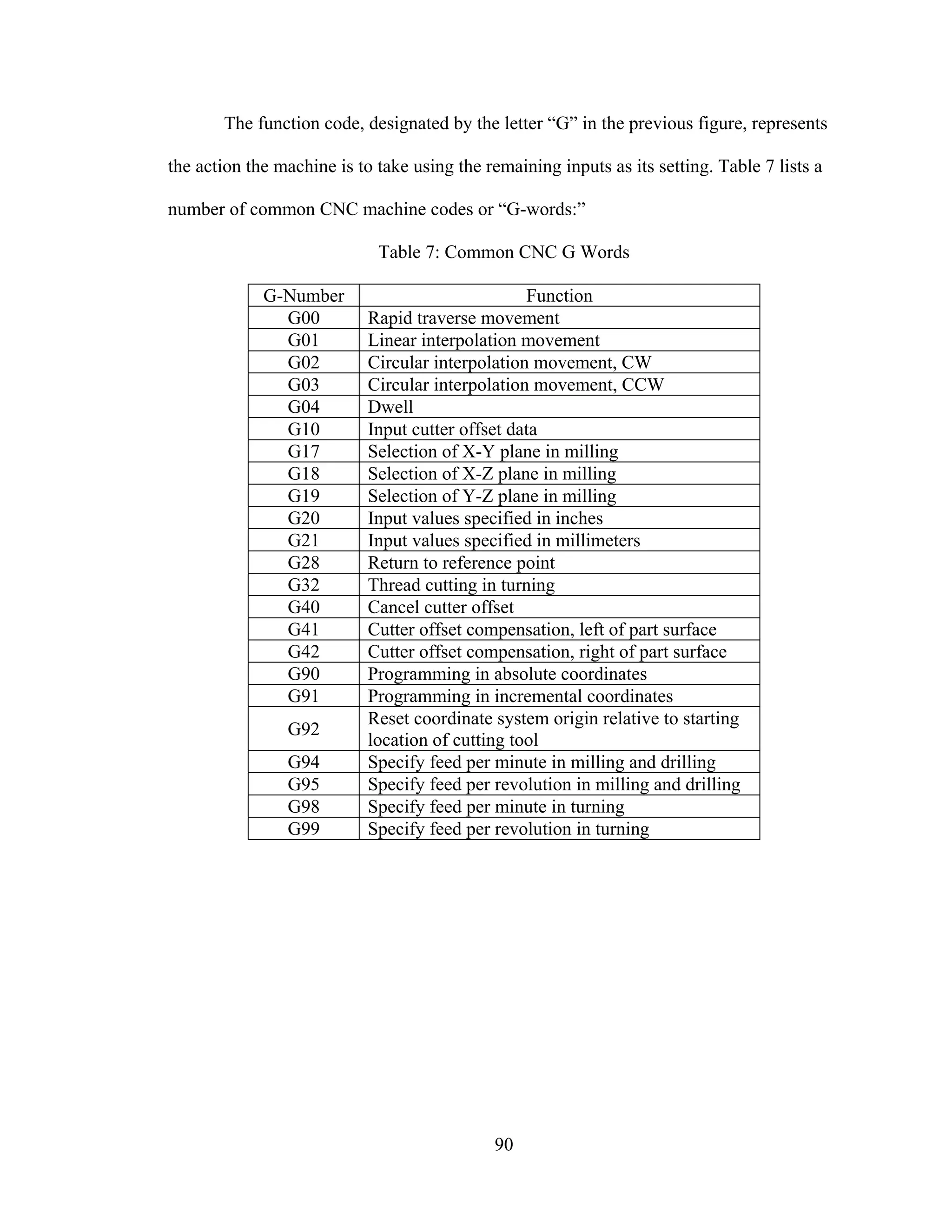 90
The function code, designated by the letter “G” in the previous figure, represents
the action the machine is to take using the remaining inputs as its setting. Table 7 lists a
number of common CNC machine codes or “G-words:”
Table 7: Common CNC G Words
G-Number Function
G00 Rapid traverse movement
G01 Linear interpolation movement
G02 Circular interpolation movement, CW
G03 Circular interpolation movement, CCW
G04 Dwell
G10 Input cutter offset data
G17 Selection of X-Y plane in milling
G18 Selection of X-Z plane in milling
G19 Selection of Y-Z plane in milling
G20 Input values specified in inches
G21 Input values specified in millimeters
G28 Return to reference point
G32 Thread cutting in turning
G40 Cancel cutter offset
G41 Cutter offset compensation, left of part surface
G42 Cutter offset compensation, right of part surface
G90 Programming in absolute coordinates
G91 Programming in incremental coordinates
G92
Reset coordinate system origin relative to starting
location of cutting tool
G94 Specify feed per minute in milling and drilling
G95 Specify feed per revolution in milling and drilling
G98 Specify feed per minute in turning
G99 Specify feed per revolution in turning
 