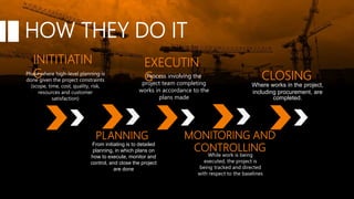 INITITIATIN
GPhase where high-level planning is
done given the project constraints
(scope, time, cost, quality, risk,
resources and customer
satisfaction)
PLANNING
From initiating is to detailed
planning, in which plans on
how to execute, monitor and
control, and close the project
are done
HOW THEY DO IT
EXECUTIN
GProcess involving the
project team completing
works in accordance to the
plans made
MONITORING AND
CONTROLLING
While work is being
executed, the project is
being tracked and directed
with respect to the baselines
CLOSING
Where works in the project,
including procurement, are
completed.
 