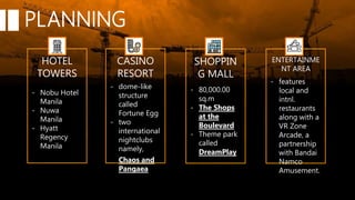 PLANNING
HOTEL
TOWERS
- Nobu Hotel
Manila
- Nuwa
Manila
- Hyatt
Regency
Manila
CASINO
RESORT
- dome-like
structure
called
Fortune Egg
- two
international
nightclubs
namely,
Chaos and
Pangaea
SHOPPIN
G MALL
- 80,000.00
sq.m
- The Shops
at the
Boulevard
- Theme park
called
DreamPlay
ENTERTAINME
NT AREA
- features
local and
intnl.
restaurants
along with a
VR Zone
Arcade, a
partnership
with Bandai
Namco
Amusement.
 