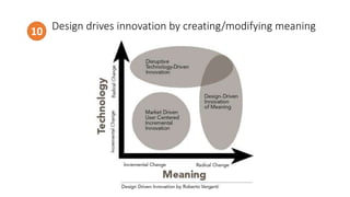 Design drives innovation by creating/modifying meaning10
 