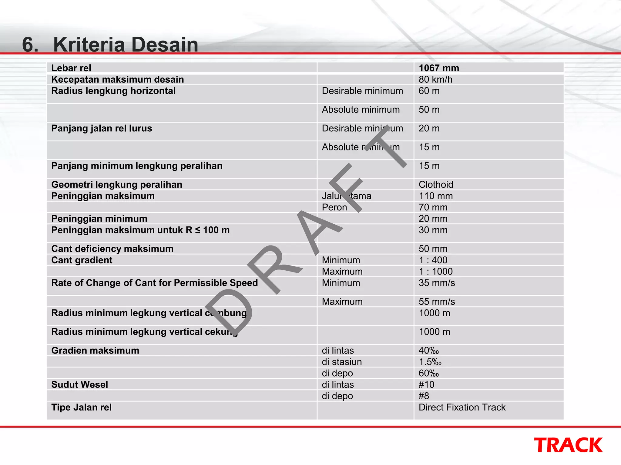 TRACK
6. Kriteria Desain
Lebar rel 1067 mm
Kecepatan maksimum desain 80 km/h
Radius lengkung horizontal Desirable minimum 60 m
Absolute minimum 50 m
Panjang jalan rel lurus Desirable minimum 20 m
Absolute minimum 15 m
Panjang minimum lengkung peralihan 15 m
Geometri lengkung peralihan Clothoid
Peninggian maksimum Jalur utama 110 mm
Peron 70 mm
Peninggian minimum 20 mm
Peninggian maksimum untuk R ≤ 100 m 30 mm
Cant deficiency maksimum 50 mm
Cant gradient Minimum 1 : 400
Maximum 1 : 1000
Rate of Change of Cant for Permissible Speed Minimum 35 mm/s
Maximum 55 mm/s
Radius minimum legkung vertical cembung 1000 m
Radius minimum legkung vertical cekung 1000 m
Gradien maksimum di lintas 40‰
di stasiun 1.5‰
di depo 60‰
Sudut Wesel di lintas #10
di depo #8
Tipe Jalan rel Direct Fixation Track
D
R
A
F
T
 