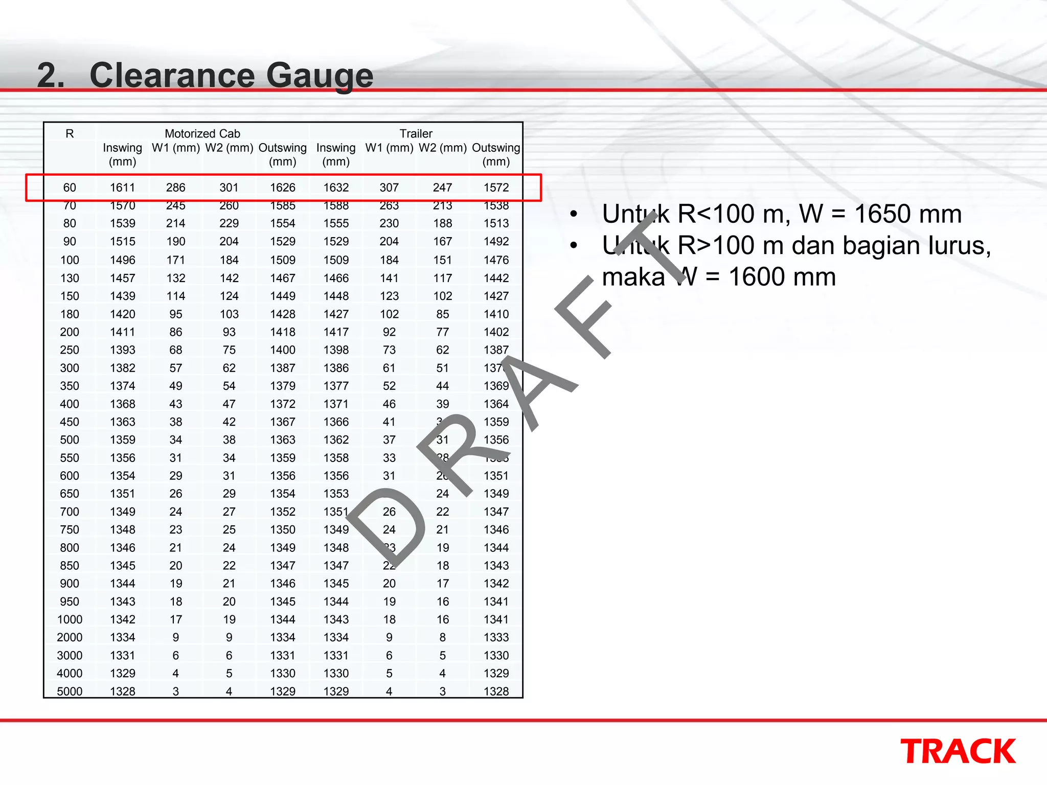TRACK
2. Clearance Gauge
R Motorized Cab Trailer
Inswing
(mm)
W1 (mm) W2 (mm) Outswing
(mm)
Inswing
(mm)
W1 (mm) W2 (mm) Outswing
(mm)
60 1611 286 301 1626 1632 307 247 1572
70 1570 245 260 1585 1588 263 213 1538
80 1539 214 229 1554 1555 230 188 1513
90 1515 190 204 1529 1529 204 167 1492
100 1496 171 184 1509 1509 184 151 1476
130 1457 132 142 1467 1466 141 117 1442
150 1439 114 124 1449 1448 123 102 1427
180 1420 95 103 1428 1427 102 85 1410
200 1411 86 93 1418 1417 92 77 1402
250 1393 68 75 1400 1398 73 62 1387
300 1382 57 62 1387 1386 61 51 1376
350 1374 49 54 1379 1377 52 44 1369
400 1368 43 47 1372 1371 46 39 1364
450 1363 38 42 1367 1366 41 34 1359
500 1359 34 38 1363 1362 37 31 1356
550 1356 31 34 1359 1358 33 28 1353
600 1354 29 31 1356 1356 31 26 1351
650 1351 26 29 1354 1353 28 24 1349
700 1349 24 27 1352 1351 26 22 1347
750 1348 23 25 1350 1349 24 21 1346
800 1346 21 24 1349 1348 23 19 1344
850 1345 20 22 1347 1347 22 18 1343
900 1344 19 21 1346 1345 20 17 1342
950 1343 18 20 1345 1344 19 16 1341
1000 1342 17 19 1344 1343 18 16 1341
2000 1334 9 9 1334 1334 9 8 1333
3000 1331 6 6 1331 1331 6 5 1330
4000 1329 4 5 1330 1330 5 4 1329
5000 1328 3 4 1329 1329 4 3 1328
• Untuk R<100 m, W = 1650 mm
• Untuk R>100 m dan bagian lurus,
maka W = 1600 mm
D
R
A
F
T
 