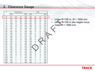 TRACK
2. Clearance Gauge
R Motorized Cab Trailer
Inswing
(mm)
W1 (mm) W2 (mm) Outswing
(mm)
Inswing
(mm)
W1 (mm) W2 (mm) Outswing
(mm)
60 1611 286 301 1626 1632 307 247 1572
70 1570 245 260 1585 1588 263 213 1538
80 1539 214 229 1554 1555 230 188 1513
90 1515 190 204 1529 1529 204 167 1492
100 1496 171 184 1509 1509 184 151 1476
130 1457 132 142 1467 1466 141 117 1442
150 1439 114 124 1449 1448 123 102 1427
180 1420 95 103 1428 1427 102 85 1410
200 1411 86 93 1418 1417 92 77 1402
250 1393 68 75 1400 1398 73 62 1387
300 1382 57 62 1387 1386 61 51 1376
350 1374 49 54 1379 1377 52 44 1369
400 1368 43 47 1372 1371 46 39 1364
450 1363 38 42 1367 1366 41 34 1359
500 1359 34 38 1363 1362 37 31 1356
550 1356 31 34 1359 1358 33 28 1353
600 1354 29 31 1356 1356 31 26 1351
650 1351 26 29 1354 1353 28 24 1349
700 1349 24 27 1352 1351 26 22 1347
750 1348 23 25 1350 1349 24 21 1346
800 1346 21 24 1349 1348 23 19 1344
850 1345 20 22 1347 1347 22 18 1343
900 1344 19 21 1346 1345 20 17 1342
950 1343 18 20 1345 1344 19 16 1341
1000 1342 17 19 1344 1343 18 16 1341
2000 1334 9 9 1334 1334 9 8 1333
3000 1331 6 6 1331 1331 6 5 1330
4000 1329 4 5 1330 1330 5 4 1329
5000 1328 3 4 1329 1329 4 3 1328
• Untuk R<100 m, W = 1650 mm
• Untuk R>100 m dan bagian lurus,
maka W = 1600 mm
D
R
A
F
T
 
