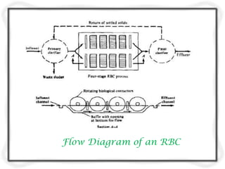 Washer System Rbc Design criteria for waste water treatment | PPTX