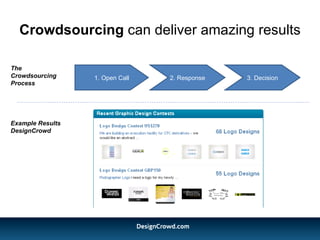 Crowdsourcing  can deliver amazing results Example Results DesignCrowd The Crowdsourcing Process 1. Open Call 2. Response 3. Decision 
