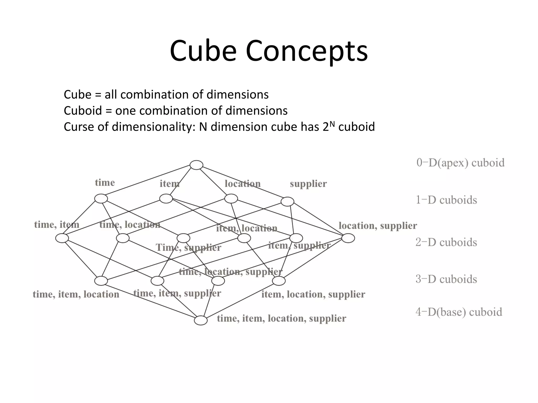 Cube Concepts
Cube = all combination of dimensions
Cuboid = one combination of dimensions
Curse of dimensionality: N dimension cube has 2N cuboid
 