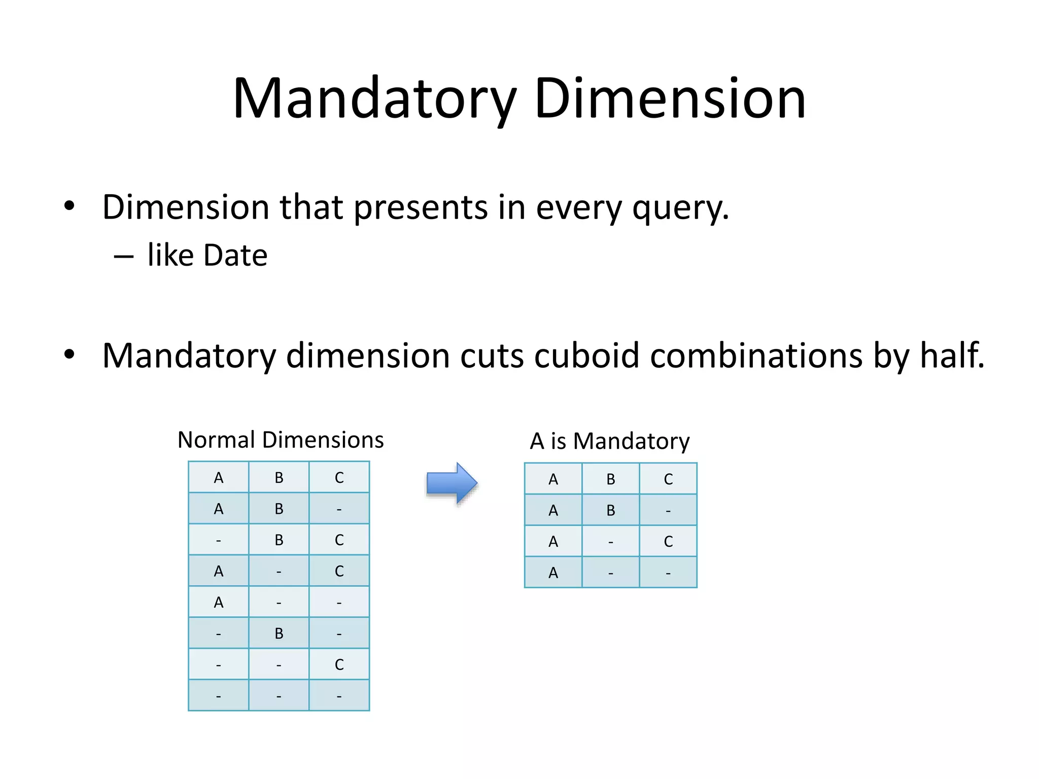 Mandatory Dimension
• Dimension that presents in every query.
– like Date
• Mandatory dimension cuts cuboid combinations by half.
Normal Dimensions
A B C
A B -
- B C
A - C
A - -
- B -
- - C
- - -
A is Mandatory
A B C
A B -
A - C
A - -
 