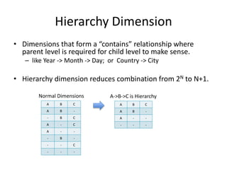 Hierarchy Dimension
• Dimensions that form a “contains” relationship where
parent level is required for child level to make sense.
– like Year -> Month -> Day; or Country -> City
• Hierarchy dimension reduces combination from 2N to N+1.
Normal Dimensions
A B C
A B -
- B C
A - C
A - -
- B -
- - C
- - -
A->B->C is Hierarchy
A B C
A B -
A - -
- - -
 