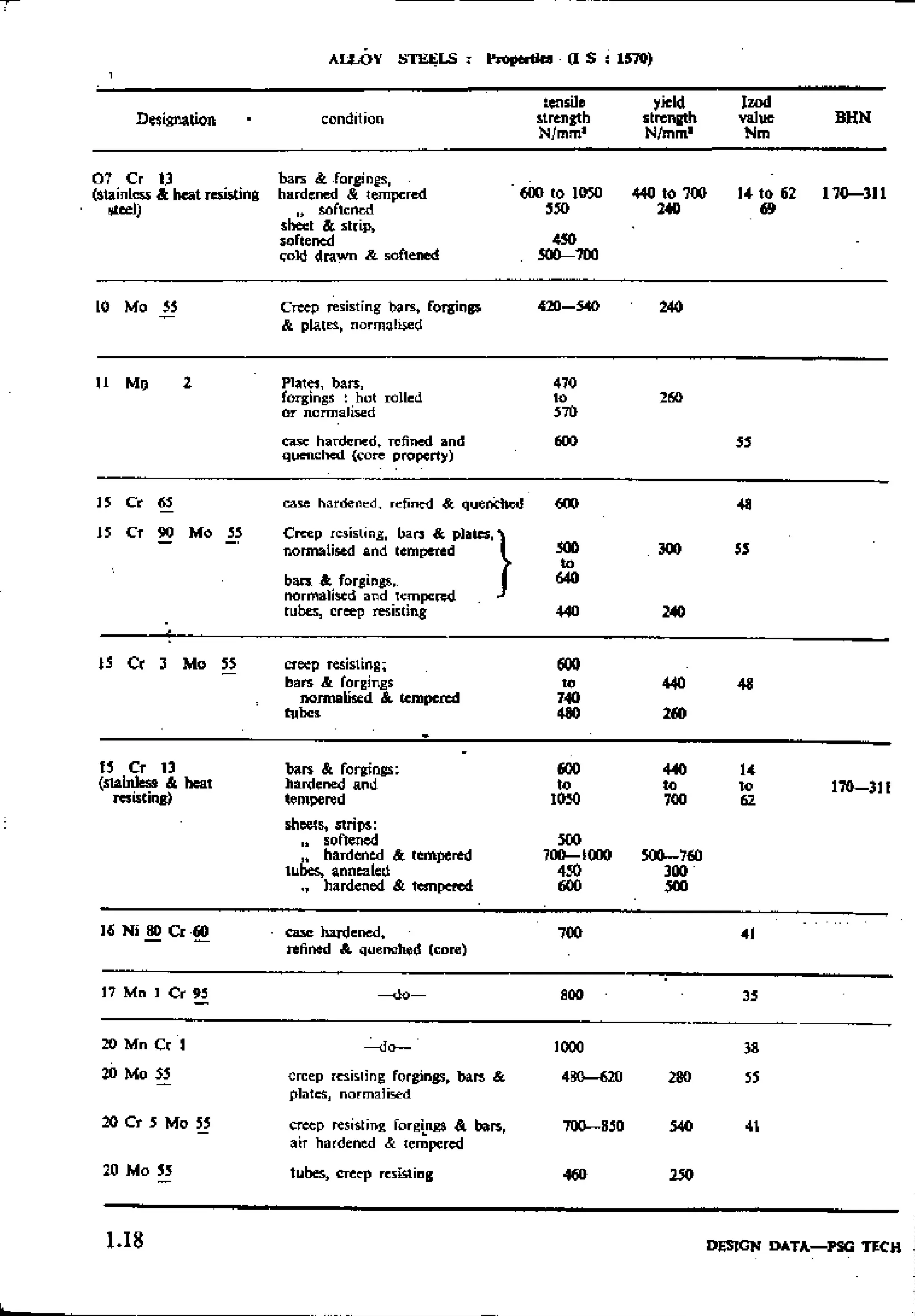 Design Data Data Book of_Engineers_By PSG Coll.pdf