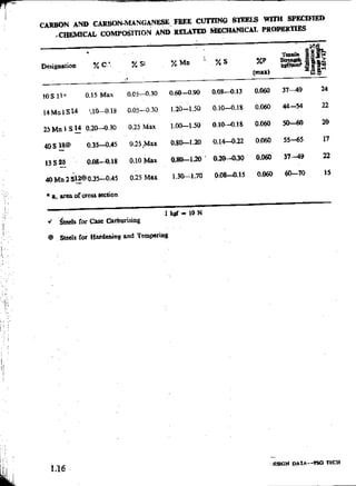 Design Data Data Book of_Engineers_By PSG Coll.pdf