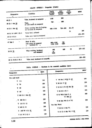 Design Data Data Book of_Engineers_By PSG Coll.pdf