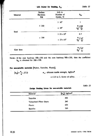Design Data Data Book of_Engineers_By PSG Coll.pdf