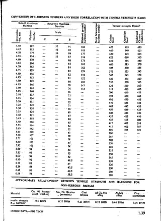 Design Data Data Book of_Engineers_By PSG Coll.pdf