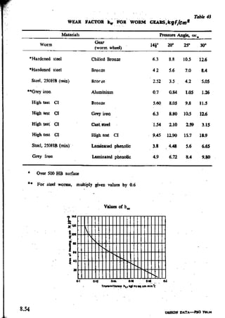 Design Data Data Book of_Engineers_By PSG Coll.pdf