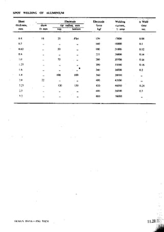 Design Data Data Book of_Engineers_By PSG Coll.pdf
