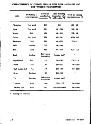 Design Data Data Book of_Engineers_By PSG Coll.pdf