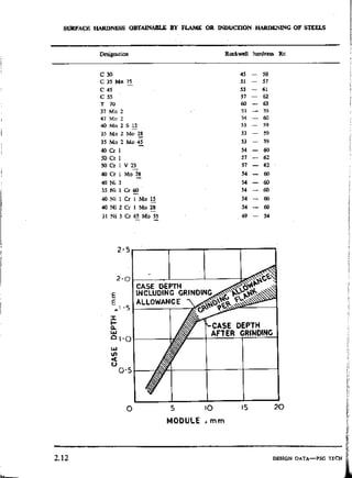 Design Data Data Book of_Engineers_By PSG Coll.pdf