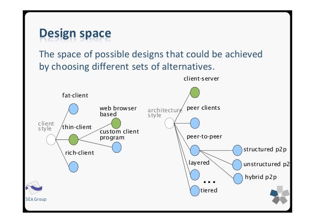 Architecture Design Decisions And Group Decision Making
