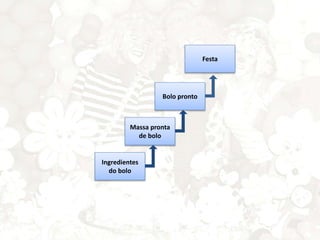 Ingredientes
do bolo
Massa pronta
de bolo
Bolo pronto
Festa
 