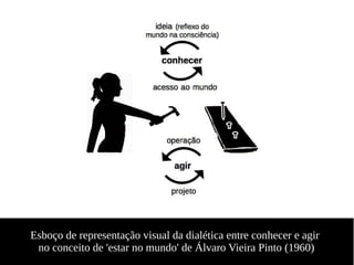 Esboço de representação visual da dialética entre conhecer e agir
no conceito de 'estar no mundo' de Álvaro Vieira Pinto (...