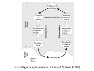 Sete estágio da ação, modelo de Donald Norman (1986)
 