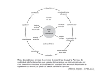 (PREECE, ROGERS e SHARP, 2005)
 