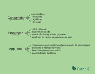 Plant ID
Consumidor
Frustração
App Ideal
comodidade
difícil utilização
mecanismos que facilitem o rápido acesso às informações
facilidade
alta complexidade
agilidade e interação precisa
agilidade
aparência desagradável (poluída)
boa interação com o usuário
diversão
ausência de design centrado no usuário
acessibilidade facilitada
(geralmente procura)
(motivos)
 