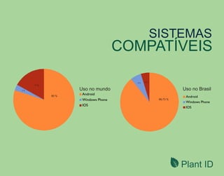 Plant ID
SISTEMAS
COMPATÍVEIS
Android
Windows Phone
IOS
Uso no BrasilUso no mundo
88,73 %
6 % 4,7 %
Android
Windows Phone
IOS
80 %
3 %
17 %
 