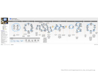 http://nform.com/images/experience_map_social_gamer.jpg
 