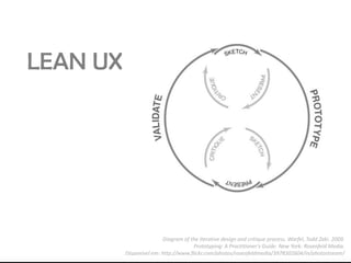 LEAN UX




                         Diagram of the iterative design and critique process. Warfel, Todd Zaki. 2009.
                                      Prototyping: A Practitioner’s Guide. New York: Rosenfeld Media.
          Disponível em: http://www.flickr.com/photos/rosenfeldmedia/3978302604/in/photostream/
 