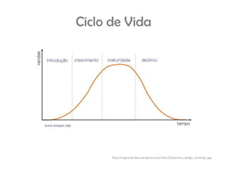 Ciclo de Vida




      http://neigrando.files.wordpress.com/2011/07/process_design_thinking1.jpg
 