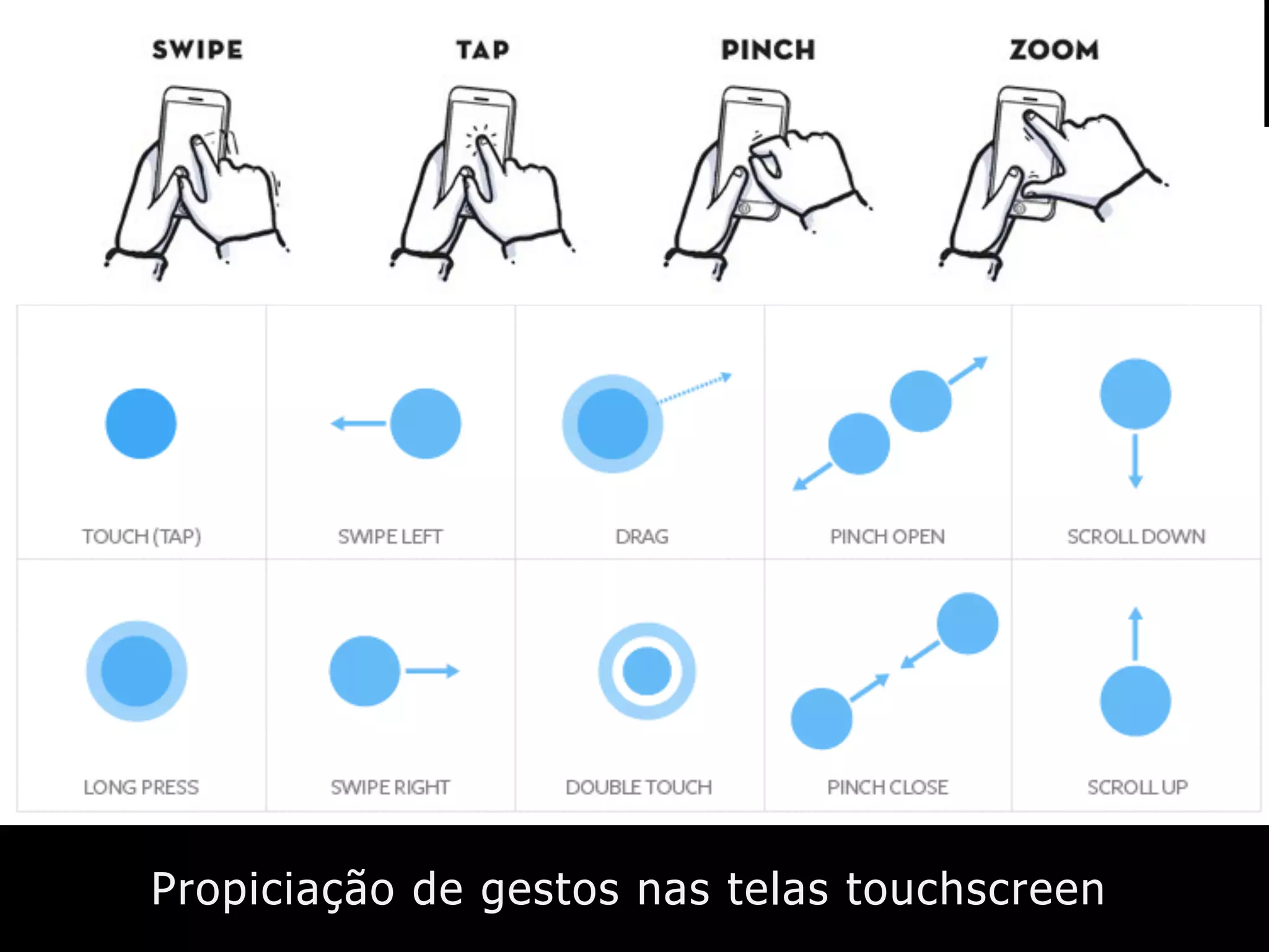 Propiciação de gestos nas telas touchscreen
 