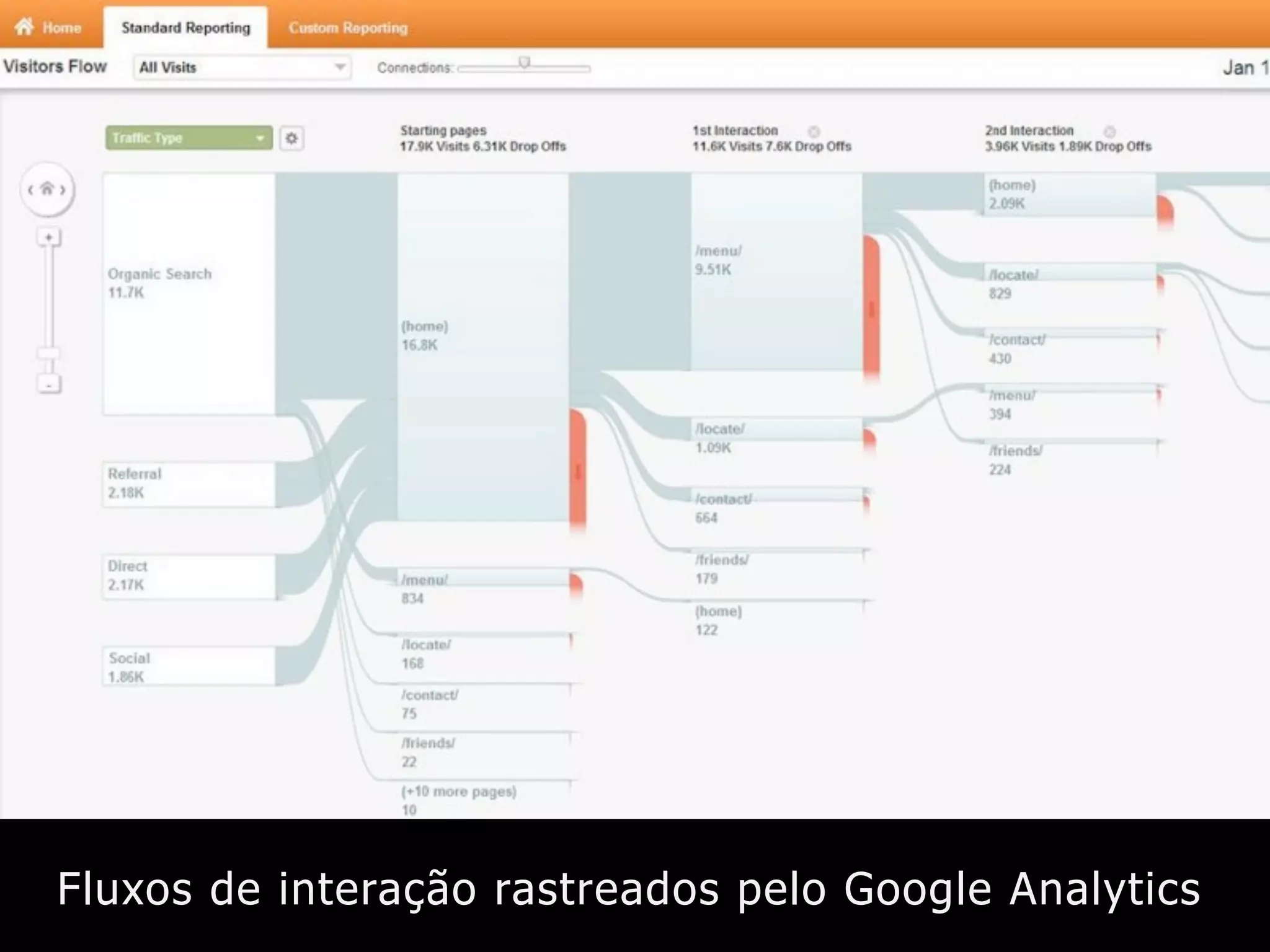Fluxos de interação rastreados pelo Google Analytics
 