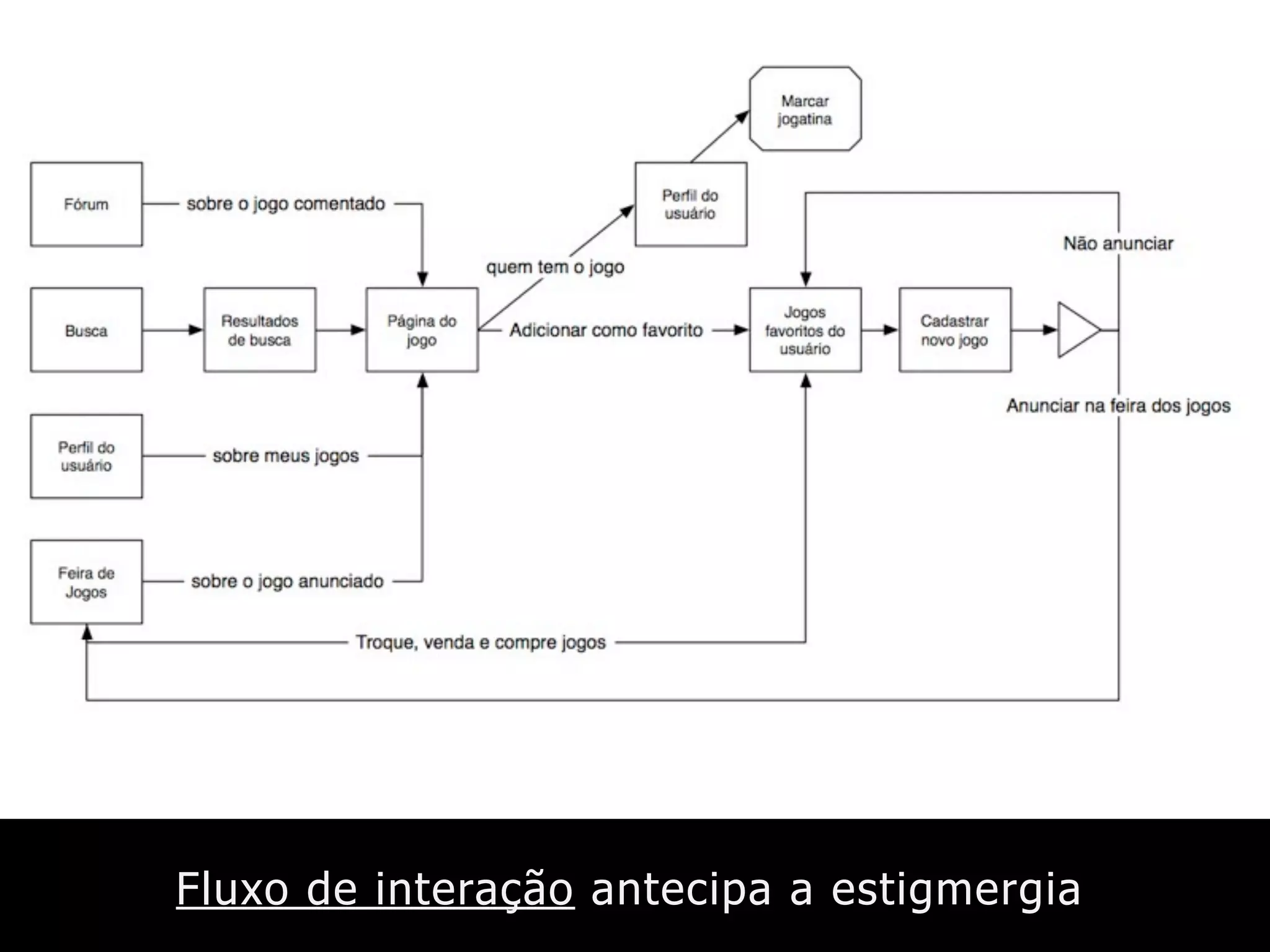 Fluxo de interação antecipa a estigmergia
 