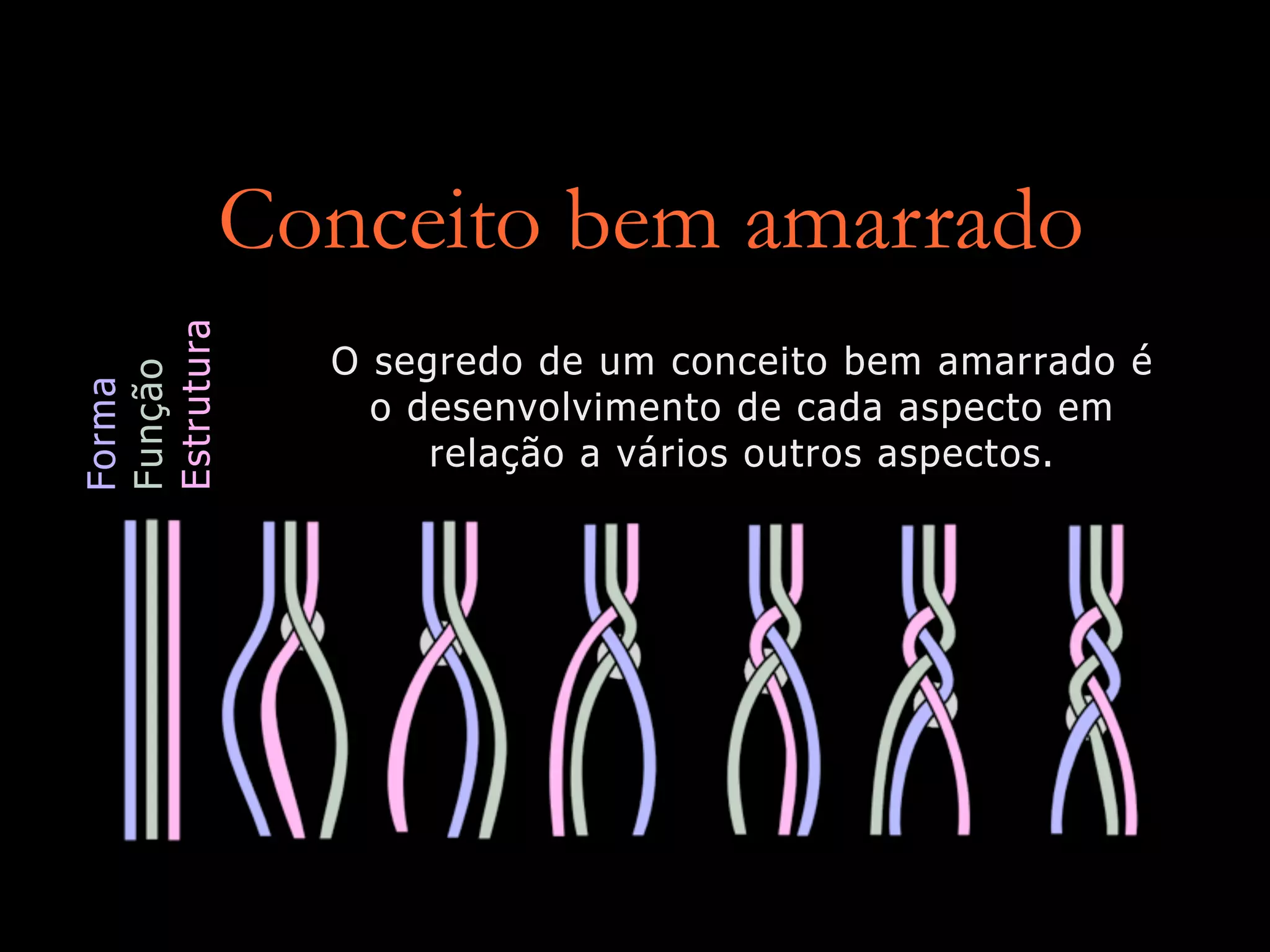 Conceito bem amarrado
Forma
Função
Estrutura
O segredo de um conceito bem amarrado é
o desenvolvimento de cada aspecto em
relação a vários outros aspectos.
 