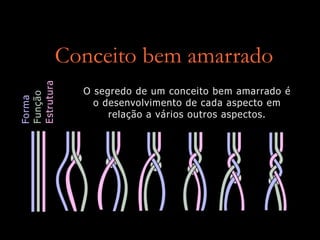 Conceito bem amarrado
Forma
Função
Estrutura
O segredo de um conceito bem amarrado é
o desenvolvimento de cada aspecto em
relação a vários outros aspectos.
 