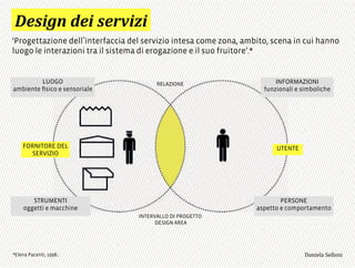 INFORMAZIONI
funzionali e simboliche
PERSONE
aspetto e comportamento
LUOGO
ambiente ﬁsico e sensoriale
STRUMENTI
oggetti e macchine
INTERVALLO DI PROGETTO
DESIGN AREA
RELAZIONE
FORNITORE DEL
SERVIZIO
UTENTE
‘Progettazione dell interfaccia del servizio intesa come zona, ambito, scena in cui hanno
luogo le interazioni tra il sistema di erogazione e il suo fruitore’.*
*Elena Pacenti, 1998.
=
==
!%.$/#',%$'.%01$2$*
3,+%"1,'!"110+%:
 