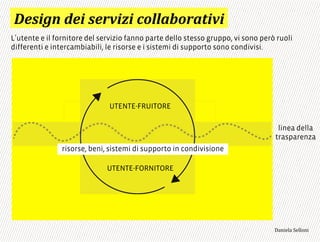 UTENTE-FRUITORE
linea della
trasparenza
UTENTE-FORNITORE
L utente e il fornitore del servizio fanno parte dello stesso gruppo, vi sono però ruoli
differenti e intercambiabili, le risorse e i sistemi di supporto sono condivisi.
!%.$/#',%$'.%01$2$'-)&&"9)0"4$1$*
UTENTE-FRUITORE
UTENTE-FORNITORE
risorse, beni, sistemi di supporto in condivisione
3,+%"1,'!"110+%:
 