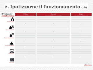 2. Ipotizzarne il funzionamento (1 h)
 