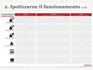 2. Ipotizzarne il funzionamento (1 h)
 