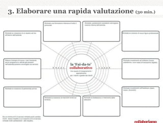 3,+%"1,'!"110+%:
3. Elaborare una rapida valutazione (30 min.)
3,+%"1,'!"110+%:
 