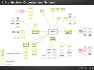 5. Architecture: Organizational Scheme




  Main elements present on the Homepage


  Secondaty elements present on the H...