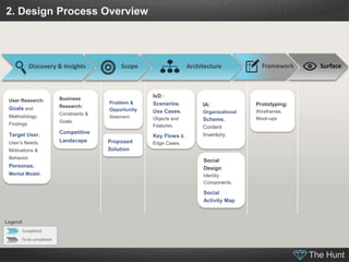 2. Design Process Overview




             Discovery'&'Insights'              Scope'                  Architecture'      ...