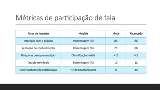 Métricas de participação de fala
Fator de impacto Medida Meta Alcançado
Interação com o público Porcentagem (%) 85 88
Retenção de conhecimento Porcentagem (%) 75 80
Pesquisas pós-apresentação Classificação média 4.2 4.5
Taxa de referência Porcentagem (%) 10 12
Oportunidades de colaboração Nº de oportunidades 8 10
 