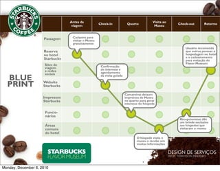 Antes da                                                 Visita ao
                                                    Check-in             Quarto                       Check-out        Retorno
                                  viagem                                                   Museu


                                  Cadastro para
                     Passagem     visitar o Museu
                                  gratuitamente
                                                                                                          Usuário recomenda
                     Reserva                                                                              que outras pessoas a
                     no hotel                                                                             hospedagem no hotel
                                                                                                          e o cadastramento
                     Starbucks                                                                            para visitação do
                                                                                                          Flavor Museum
                      Sites de                       Confirmação
                      viagem                         do interesse e
                      e redes                        agendamento
                      sociais                        da visita guiada
  BLUE               Website
  PRINT              Starbucks

                                                                        Camareiras deixam
                     Impressos                                          impressos do Museu
                     Starbucks                                          no quarto para gerar
                                                                        interesse do hóspede

                      Funcio-
                      nários
                                                                                                       Recepcionistas dão
                                                                                                       um brinde exclusivo
                      Áreas                                                                            aos hóspedes que
                      comuns                                                                           visitaram o museu
                      do hotel
                                                                                O hóspede visita o
                                                                                museu e recebe um
                                                                                muitas informações




Monday, December 6, 2010
 