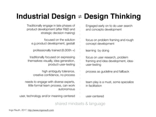 Industrial Design ≠ Design Thinking
Traditionally engage in late phases of
product development (after R&D and
strategic decision making)
focused on the solution 
e.g product development, gestalt
professionally trained (8.000h +)
traditionally focused on expressing
themselves visually, idea generation,
product-user-testing
high ambiguity tolerance, 
creative conﬁdence, no process
needs to engage with diverse experts,
little formal team process, can work
autonomous
user, technology and/or meaning centered
Ingo Rauth, 2017, http://www.ingorauth.com
Engaged early on to do user search
and concepts development 
focus on problem framing and rough
concept development
learning by doing
focus on user research, problem
framing and idea development, idea-
user-testing
process as guideline and fallback
 
team play is a must, some specialize 
in facilitation  
user-centered
shared mindsets & language
 