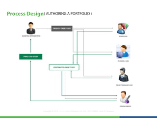 Process Design ( AUTHORING A PORTFOLIO )

                                            REQUEST CASE STUDY



       MARKETING REPRESENTATIVE                                                                                      DESIGN LEAD




        FINAL CASE STUDY

                                                                                                                   TECHNICAL LEAD



                                            CONTRIBUTED CASE STUDY




                                                                                                                  PROJECT MANAGER LEAD




                                                                                                                      CONTENT WRITER


                                  Copyright © 2012 LearningMate Solutions Pvt. Ltd. | SEI CMMI® Level 5 Company
 